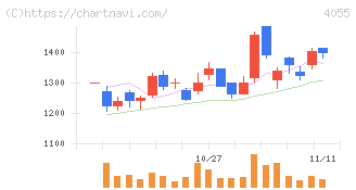 ティアンドエスグループ(4055)の日足チャート