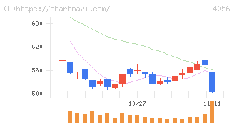 ニューラルグループ(4056)の日足チャート