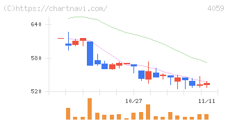 まぐまぐ(4059)の日足チャート