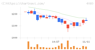 ｒａｋｕｍｏ(4060)の日足チャート