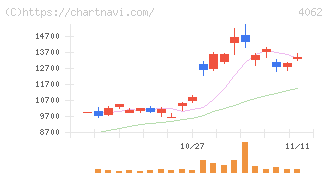 イビデン(4062)の日足チャート