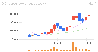 伊勢化学工業(4107)の日足チャート