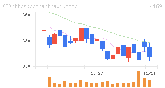 ＥＮＥＣＨＡＮＧＥ(4169)の日足チャート