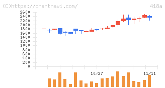 ウリドキ(418A)の日足チャート