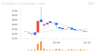 フロンティア(4250)の日足チャート
