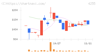 ＴＨＥＣＯＯ(4255)の日足チャート