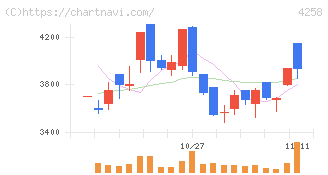 網屋(4258)の日足チャート