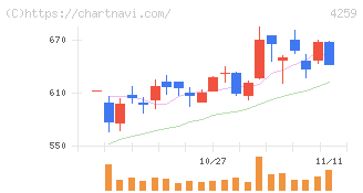 エクサウィザーズ(4259)の日足チャート