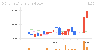 ＣＬホールディングス(4286)の日足チャート