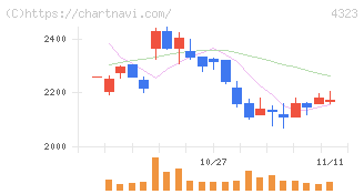 日本システム技術(4323)の日足チャート