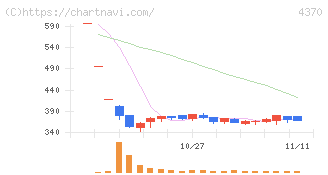 モビルス(4370)の日足チャート