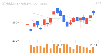 ワンキャリア(4377)の日足チャート