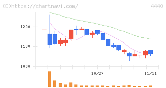 ヴィッツ(4440)の日足チャート