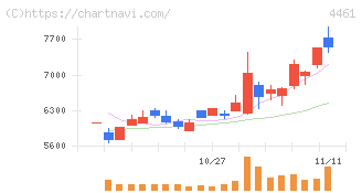 第一工業製薬(4461)の日足チャート