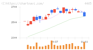 ニイタカ(4465)の日足チャート