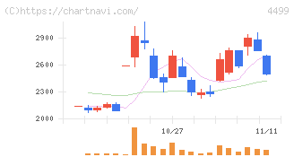 Ｓｐｅｅｅ(4499)の日足チャート