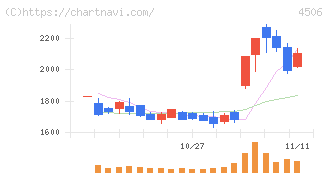 住友ファーマ(4506)の日足チャート