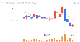アンジェス(4563)の日足チャート