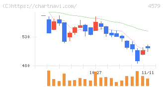 ラクオリア創薬(4579)の日足チャート