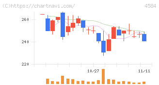 キッズウェル・バイオ(4584)の日足チャート