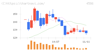 メドレックス(4586)の日足チャート