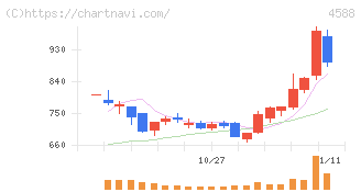 オンコリスバイオファーマ(4588)の日足チャート