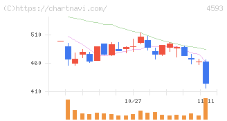ヘリオス(4593)の日足チャート