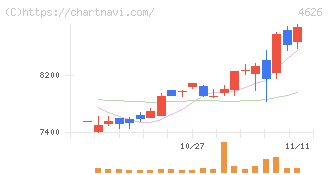 太陽ホールディングス(4626)の日足チャート