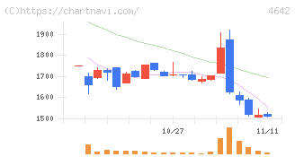オリジナル設計(4642)の日足チャート