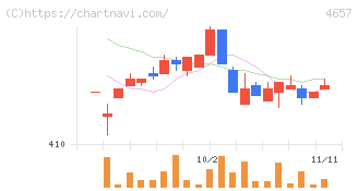 環境管理センター(4657)の日足チャート