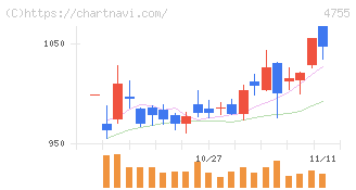 楽天グループ(4755)の日足チャート