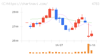 ＮＣＤ(4783)の日足チャート