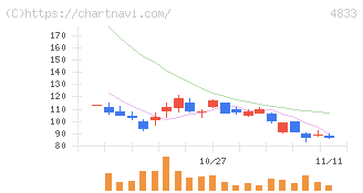 Ｄｅｆ　ｃｏｎｓｕｌｔｉｎｇ(4833)の日足チャート