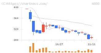 ステラファーマ(4888)の日足チャート