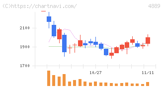 レナサイエンス(4889)の日足チャート