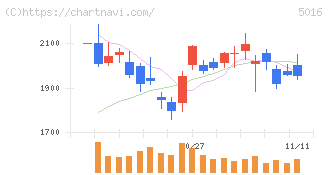 ＪＸ金属(5016)の日足チャート