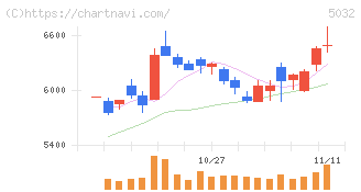 ＡＮＹＣＯＬＯＲ(5032)の日足チャート