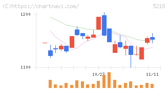 オハラ(5218)の日足チャート