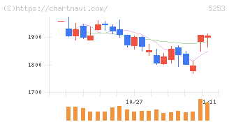 カバー(5253)の日足チャート