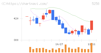 トランザクション・メディア・ネットワークス(5258)の日足チャート