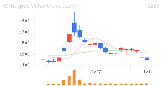 イトーヨーギョー(5287)の日足チャート