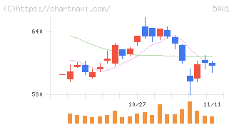 日本製鉄(5401)の日足チャート