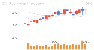 神戸製鋼所(5406)の日足チャート