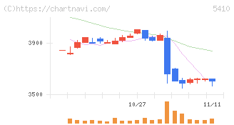 合同製鐵(5410)の日足チャート