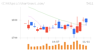 ＪＦＥホールディングス(5411)の日足チャート