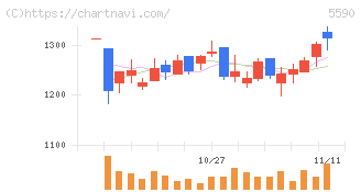 ネットスターズ(5590)の日足チャート