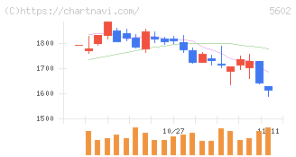 栗本鐵工所(5602)の日足チャート