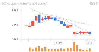 日本鋳鉄管(5612)の日足チャート