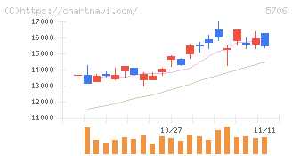 三井金属(5706)の日足チャート