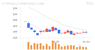 エス・サイエンス(5721)の日足チャート